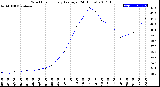 Milwaukee Weather Wind Chill<br>Hourly Average<br>(24 Hours)