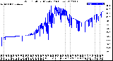 Milwaukee Weather Wind Chill<br>per Minute<br>(24 Hours)