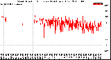 Milwaukee Weather Wind Direction<br>Normalized<br>(24 Hours) (Old)