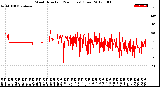 Milwaukee Weather Wind Direction<br>(24 Hours) (Raw)