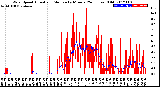 Milwaukee Weather Wind Speed<br>Actual and Median<br>by Minute<br>(24 Hours) (Old)