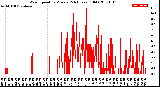 Milwaukee Weather Wind Speed<br>by Minute<br>(24 Hours) (Old)