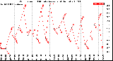 Milwaukee Weather Wind Speed<br>10 Minute Average<br>(4 Hours)