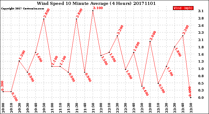 Milwaukee Weather Wind Speed<br>10 Minute Average<br>(4 Hours)