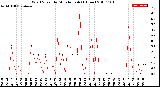 Milwaukee Weather Wind Speed<br>by Minute mph<br>(1 Hour)