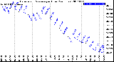 Milwaukee Weather Barometric Pressure<br>per Hour<br>(24 Hours)