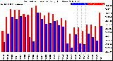 Milwaukee Weather Barometric Pressure<br>Daily High/Low