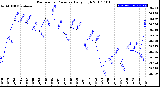 Milwaukee Weather Barometric Pressure<br>Daily High