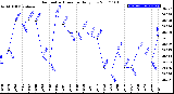 Milwaukee Weather Barometric Pressure<br>Daily Low