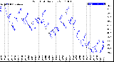 Milwaukee Weather Wind Chill<br>Daily Low