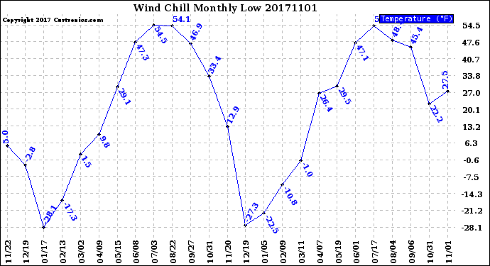 Milwaukee Weather Wind Chill<br>Monthly Low