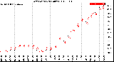 Milwaukee Weather Dew Point<br>(24 Hours)