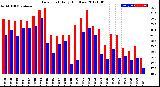 Milwaukee Weather Dew Point<br>Daily High/Low