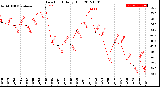 Milwaukee Weather Dew Point<br>Daily High