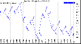 Milwaukee Weather Dew Point<br>Daily Low