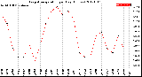 Milwaukee Weather Evapotranspiration<br>per Day (Inches)