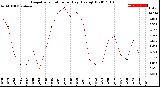 Milwaukee Weather Evapotranspiration<br>per Day (Ozs sq/ft)