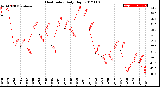 Milwaukee Weather Heat Index<br>Daily High