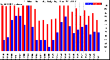 Milwaukee Weather Outdoor Humidity<br>Daily High/Low