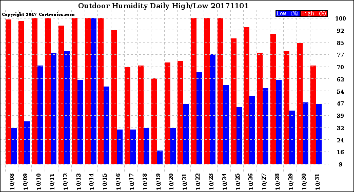 Milwaukee Weather Outdoor Humidity<br>Daily High/Low