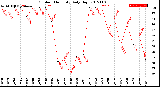 Milwaukee Weather Outdoor Humidity<br>Daily High