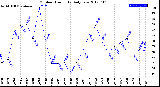 Milwaukee Weather Outdoor Humidity<br>Daily Low