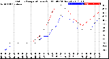 Milwaukee Weather Outdoor Temperature<br>vs Wind Chill<br>(24 Hours)