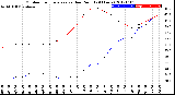 Milwaukee Weather Outdoor Temperature<br>vs Dew Point<br>(24 Hours)