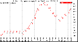 Milwaukee Weather Outdoor Temperature<br>per Hour<br>(24 Hours)