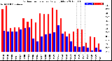 Milwaukee Weather Outdoor Temperature<br>Daily High/Low