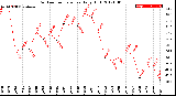 Milwaukee Weather Outdoor Temperature<br>Daily High