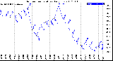 Milwaukee Weather Outdoor Temperature<br>Daily Low