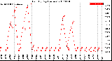 Milwaukee Weather Rain<br>By Day<br>(Inches)