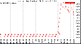 Milwaukee Weather Rain<br>per Hour<br>(Inches)<br>(24 Hours)