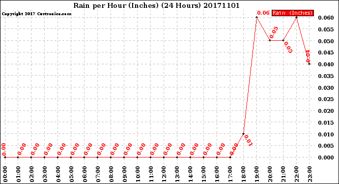 Milwaukee Weather Rain<br>per Hour<br>(Inches)<br>(24 Hours)