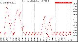 Milwaukee Weather Rain Rate<br>Daily High