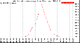 Milwaukee Weather Solar Radiation Average<br>per Hour<br>(24 Hours)