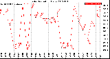 Milwaukee Weather Solar Radiation<br>Daily