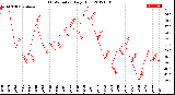 Milwaukee Weather THSW Index<br>Daily High