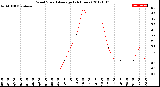 Milwaukee Weather Wind Speed<br>Average<br>(24 Hours)