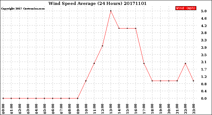 Milwaukee Weather Wind Speed<br>Average<br>(24 Hours)