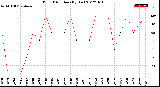 Milwaukee Weather Wind Direction<br>(By Day)