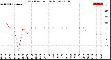 Milwaukee Weather Wind Direction<br>(24 Hours)