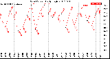 Milwaukee Weather Wind Speed<br>Daily High