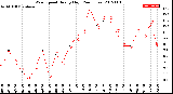 Milwaukee Weather Wind Speed<br>Hourly High<br>(24 Hours)