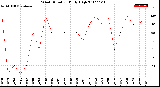 Milwaukee Weather Wind Direction<br>Daily High