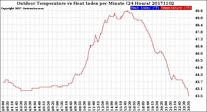 Milwaukee Weather Outdoor Temperature<br>vs Heat Index<br>per Minute<br>(24 Hours)