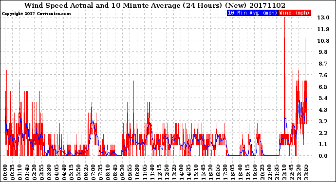 Milwaukee Weather Wind Speed<br>Actual and 10 Minute<br>Average<br>(24 Hours) (New)