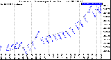 Milwaukee Weather Barometric Pressure<br>per Hour<br>(24 Hours)