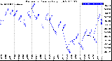 Milwaukee Weather Barometric Pressure<br>Daily High